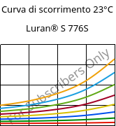 Curva di scorrimento 23°C, Luran® S 776S, ASA, INEOS Styrolution