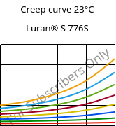 Creep curve 23°C, Luran® S 776S, ASA, INEOS Styrolution