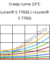 Creep curve 23°C, Luran® S 776SE, ASA, INEOS Styrolution