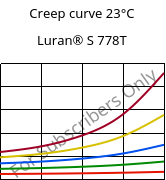 Creep curve 23°C, Luran® S 778T, ASA, INEOS Styrolution