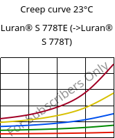 Creep curve 23°C, Luran® S 778TE, ASA, INEOS Styrolution