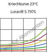 Kriechkurve 23°C, Luran® S 797S, ASA, INEOS Styrolution