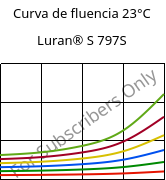 Curva de fluencia 23°C, Luran® S 797S, ASA, INEOS Styrolution