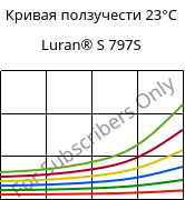Кривая ползучести 23°C, Luran® S 797S, ASA, INEOS Styrolution
