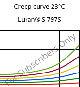 Creep curve 23°C, Luran® S 797S, ASA, INEOS Styrolution