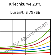 Kriechkurve 23°C, Luran® S 797SE, ASA, INEOS Styrolution