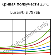 Кривая ползучести 23°C, Luran® S 797SE, ASA, INEOS Styrolution