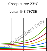 Creep curve 23°C, Luran® S 797SE, ASA, INEOS Styrolution