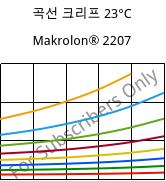 곡선 크리프 23°C, Makrolon® 2207, PC, Covestro