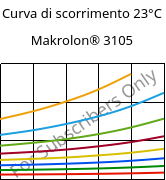 Curva di scorrimento 23°C, Makrolon® 3105, PC, Covestro