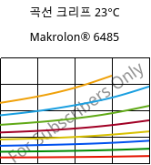 곡선 크리프 23°C, Makrolon® 6485, PC, Covestro