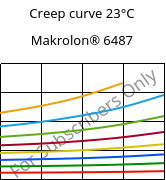 Creep curve 23°C, Makrolon® 6487, PC, Covestro