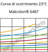 Curva di scorrimento 23°C, Makrolon® 6487, PC, Covestro