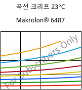 곡선 크리프 23°C, Makrolon® 6487, PC, Covestro