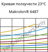 Кривая ползучести 23°C, Makrolon® 6487, PC, Covestro