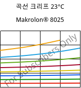 곡선 크리프 23°C, Makrolon® 8025, PC-GF20, Covestro