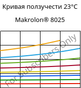 Кривая ползучести 23°C, Makrolon® 8025, PC-GF20, Covestro