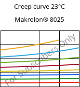 Creep curve 23°C, Makrolon® 8025, PC-GF20, Covestro