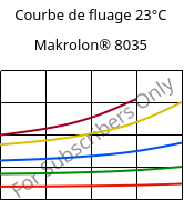 Courbe de fluage 23°C, Makrolon® 8035, PC-GF30, Covestro