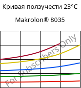 Кривая ползучести 23°C, Makrolon® 8035, PC-GF30, Covestro