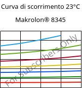 Curva di scorrimento 23°C, Makrolon® 8345, PC-GF35, Covestro