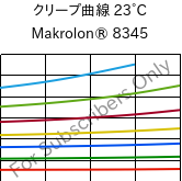 クリープ曲線 23°C, Makrolon® 8345, PC-GF35, Covestro