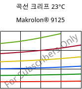 곡선 크리프 23°C, Makrolon® 9125, PC-GF20, Covestro