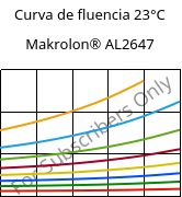Curva de fluencia 23°C, Makrolon® AL2647, PC, Covestro