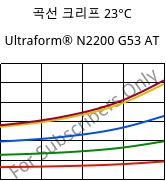 곡선 크리프 23°C, Ultraform® N2200 G53 AT, POM-GF25, BASF