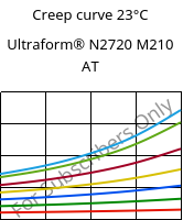 Creep curve 23°C, Ultraform® N2720 M210 AT, POM-MD10, BASF