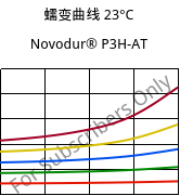 蠕变曲线 23°C, Novodur® P3H-AT, ABS, INEOS Styrolution