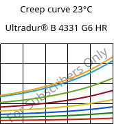 Creep curve 23°C, Ultradur® B 4331 G6 HR, PBT-I-GF30, BASF