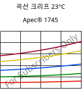 곡선 크리프 23°C, Apec® 1745, PC, Covestro