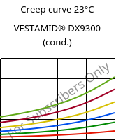 Creep curve 23°C, VESTAMID® DX9300 (cond.), PA612, Evonik
