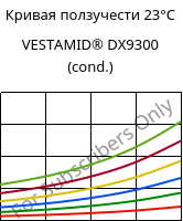 Кривая ползучести 23°C, VESTAMID® DX9300 (усл.), PA612, Evonik