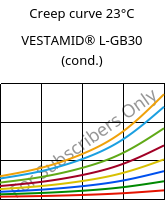 Creep curve 23°C, VESTAMID® L-GB30 (cond.), PA12-GB30, Evonik