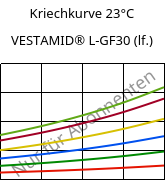 Kriechkurve 23°C, VESTAMID® L-GF30 (feucht), PA12-GF30, Evonik