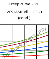 Creep curve 23°C, VESTAMID® L-GF30 (cond.), PA12-GF30, Evonik
