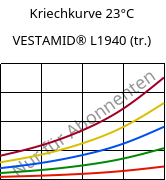 Kriechkurve 23°C, VESTAMID® L1940 (trocken), PA12, Evonik