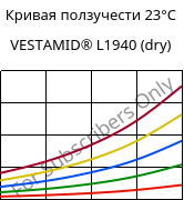 Кривая ползучести 23°C, VESTAMID® L1940 (сухой), PA12, Evonik