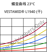蠕变曲线 23°C, VESTAMID® L1940 (烘干), PA12, Evonik