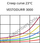 Creep curve 23°C, VESTODUR® 3000, PBT, Evonik