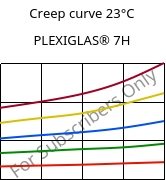 Creep curve 23°C, PLEXIGLAS® 7H, PMMA, Röhm