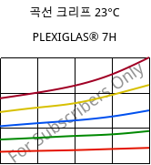 곡선 크리프 23°C, PLEXIGLAS® 7H, PMMA, Röhm