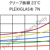 クリープ曲線 23°C, PLEXIGLAS® 7N, PMMA, Röhm