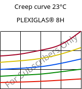 Creep curve 23°C, PLEXIGLAS® 8H, PMMA, Röhm