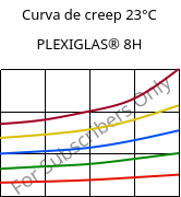 Curva de creep 23°C, PLEXIGLAS® 8H, PMMA, Röhm