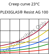 Creep curve 23°C, PLEXIGLAS® Resist AG 100, PMMA-I, Röhm