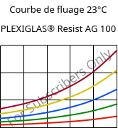Courbe de fluage 23°C, PLEXIGLAS® Resist AG 100, PMMA-I, Röhm