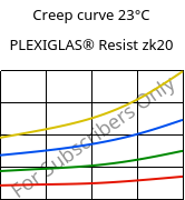 Creep curve 23°C, PLEXIGLAS® Resist zk20, PMMA-I, Röhm